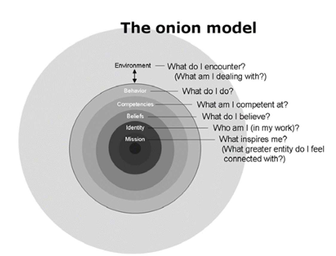 Obrázek č. 1: Korthagenův „model cibule“ (Korthagen, 2013)